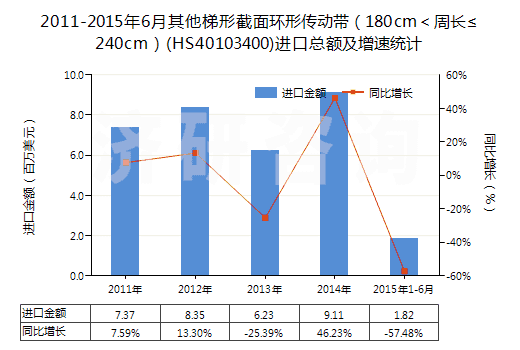 2011-2015年6月其他梯形截面環(huán)形傳動(dòng)帶（180cm＜周長(zhǎng)≤240cm）(HS40103400)進(jìn)口總額及增速統(tǒng)計(jì)